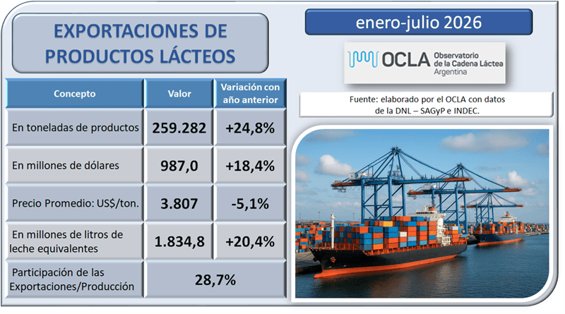 Por ahora venimos batiendo un récord histórico con las exportaciones lácteas: Hasta julio iban creciendo 25% respecto del año anterior
