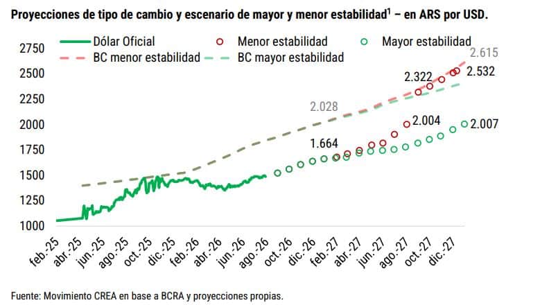 ¿Con qué dólar se va a comercializar la cosecha 2026/27? Dos escenarios probables