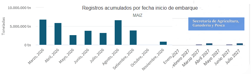 Inédito: Ya se registraron embarques de maíz argentino 2026/27 por 686.000 toneladas (la demanda internacional está nerviosa)