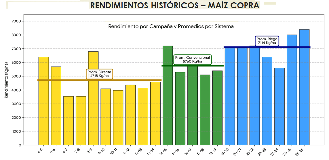 Aunque usted no lo crea: En Corrientes hay una tecnología de riego “doble propósito” que permite potenciar rindes y además drenar excesos hídricos