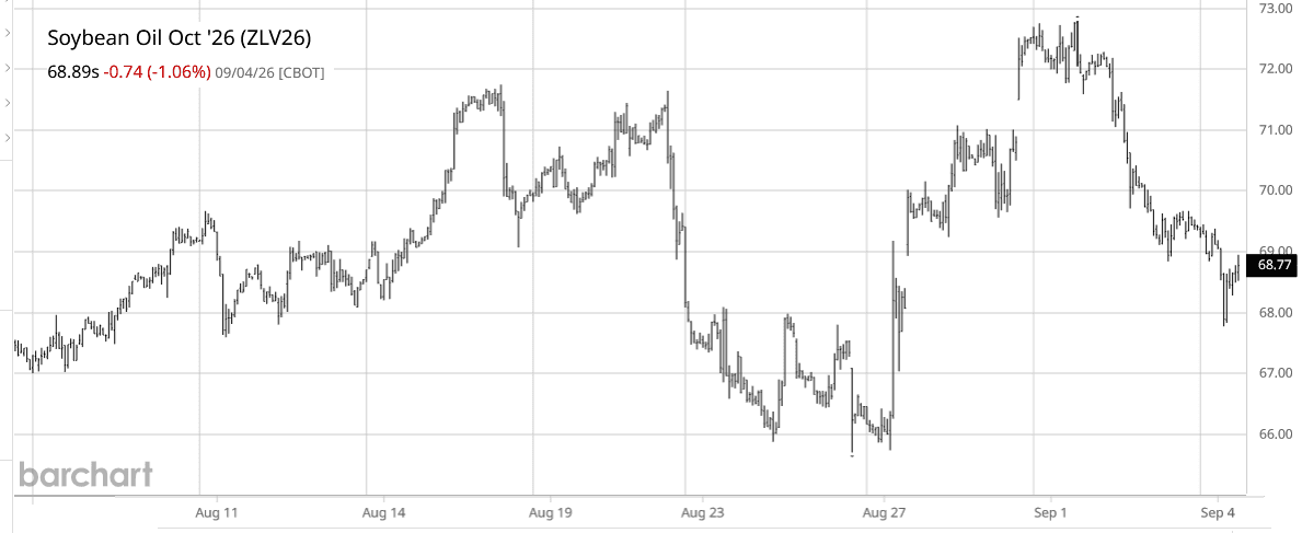 Esta semana se cayó el precio del aceite de soja en EE.UU. a contramano de la tendencia alcista del petróleo ¿Por qué?