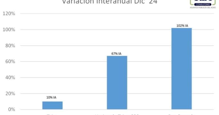 La quita de retenciones no implica inflación: «el precio de los granos influye poco o nada en lo que paga el consumidor»