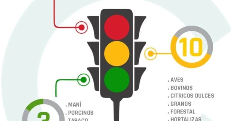 La mayoría de las economías regionales están en situación de riesgo