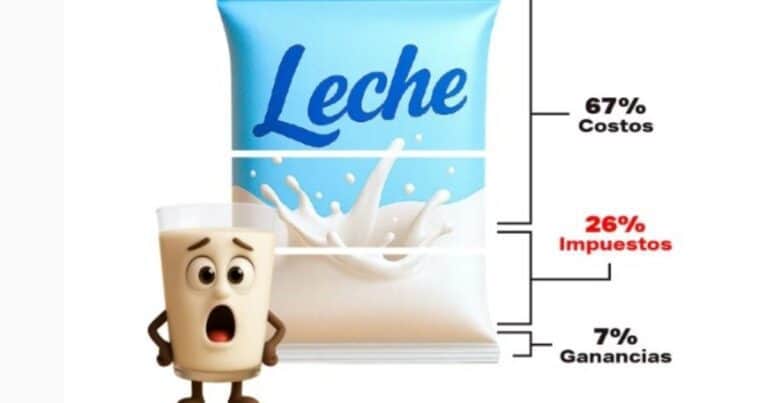 Alimentos, un cuarto del precio son impuestos y el Estado nacional se lleva más del 70%