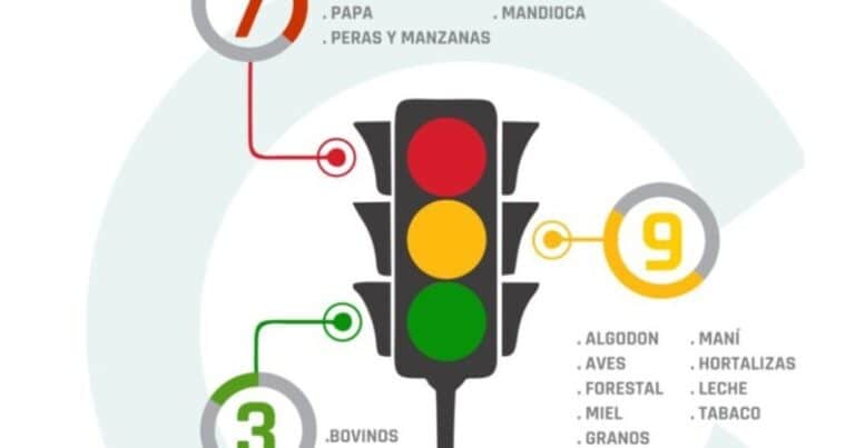 Solo los cuadrúpedos tienen luz verde en el semáforo de economías regionales