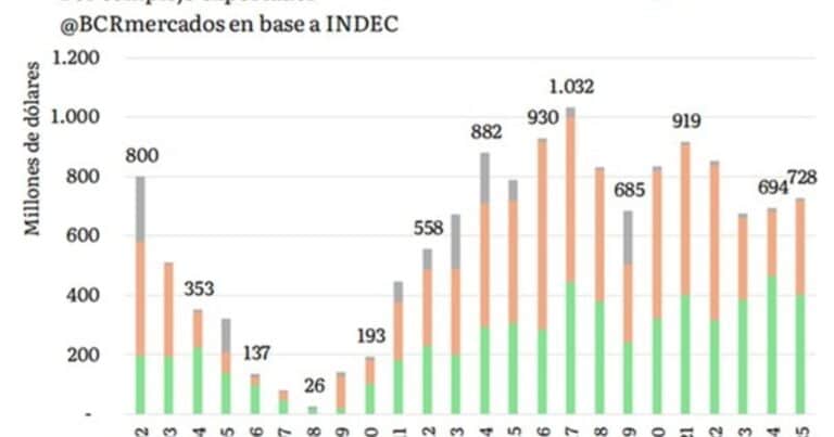 Del Mundial a los negocios: cómo es el vínculo comercial de Argentina con sus rivales de grupo y los países anfitriones