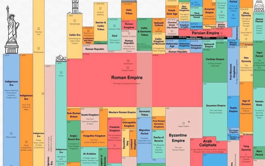 5.000 años de historia de la humanidad y sus civilizaciones, en un único gráfico. Spoiler: hay países que son eternos
