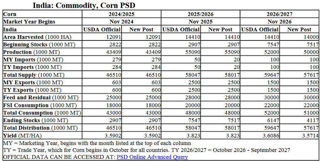 ¿Querés más factores alcistas? El USDA recortó la proyección de la cosecha de maíz en India