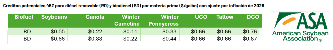 45Z: Cómo funcionará el régimen que hizo explotar el precio del aceite de soja en EE.UU.