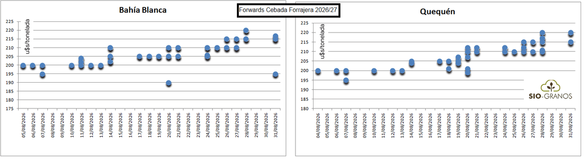 Forwards 2026/27: Las señales alcistas comenzaron a llegar a los precios de la nueva campaña de cebada
