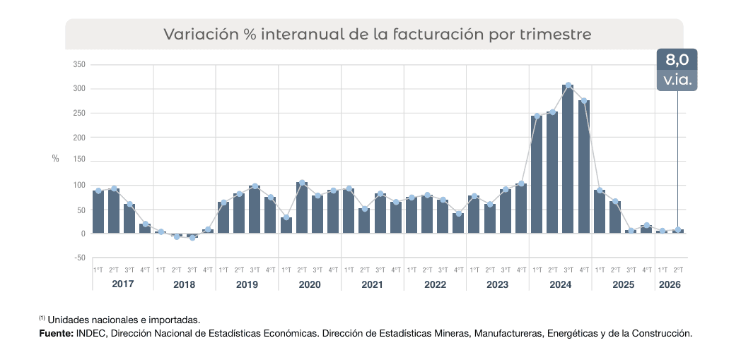 Datos del INDEC: En el primer semestre cayeron en picada las ventas de cosechadoras y tractores, y solo zafaron las sembradoras