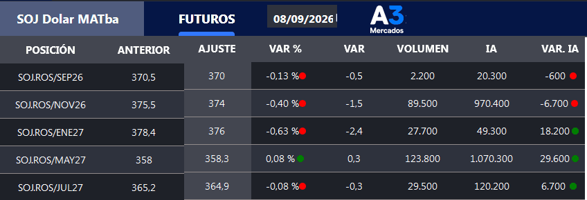 El “cuco climático” de Brasil es el que está detrás de la firmeza de la soja argentina 2026/27