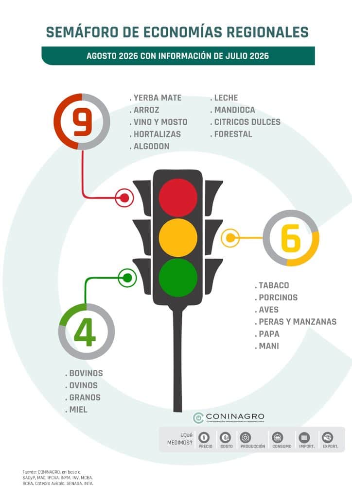 El semáforo de Coninagro se pone cada vez más rojo: Dos economías regionales empeoraron y ya hay 9 actividades en zona crítica