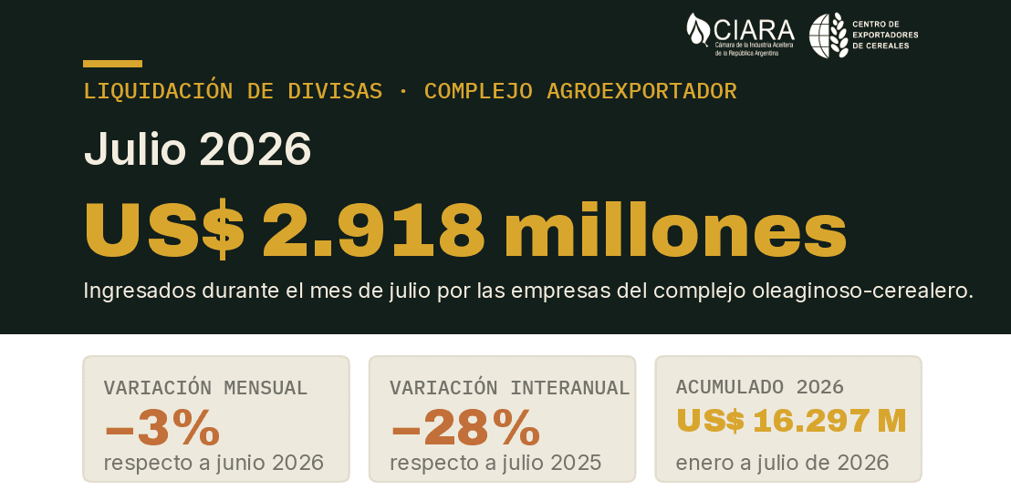 A pesar de la buena cosecha, el complejo agroexportador liquidó en agosto 2.750 millones de dólares, un 6% menos que en julio