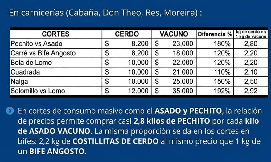 Pechito vs. costilla: La carne de cerdo ya cuesta casi la mitad que la vacuna y la diferencia se puede medir en kilos en el mostrador