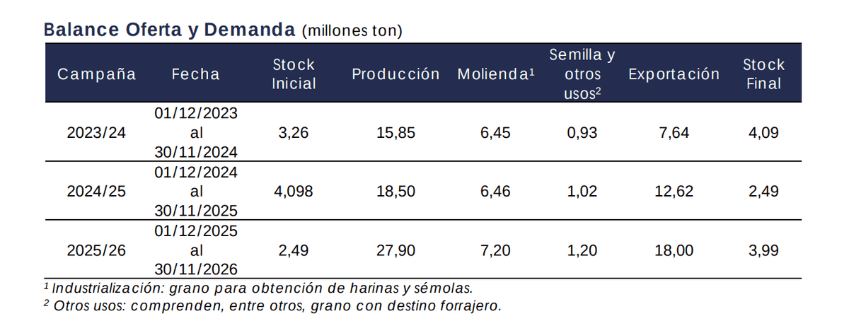 Argentina está a un paso de completar el programa de embarques de trigo 2025/26 con un esquema de precios (extrañamente) invertido