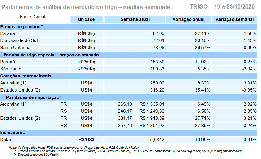 La competitividad del trigo argentino es imbatible: Sólo tiene que esperar para lucirse