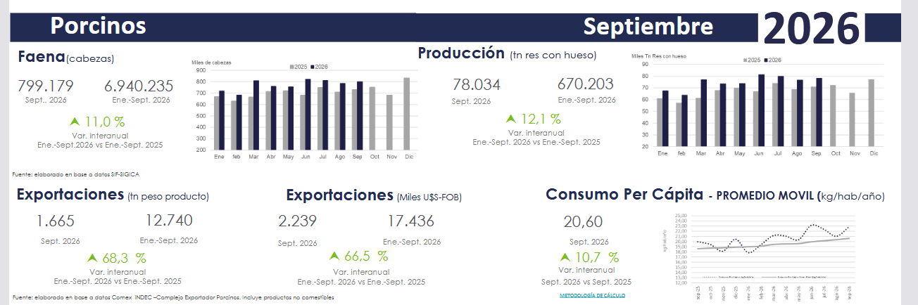 Siguen los éxitos en el agro argentino: En poco más de dos años, el frigorífico porcino Tutto Porky’s pasó del optimismo a recortar empleos
