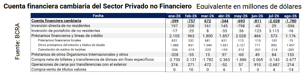 En lo que va del año la venta de dólares a “precios cuidados” consumió casi todas las divisas generadas por las exportaciones de cereales y productos oleaginosos
