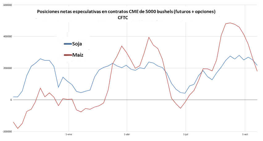 No esperes un milagro: Los fondos agrícolas en Chicago siguen liquidando posiciones de maíz y soja