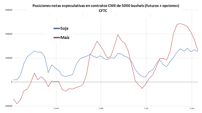 Los fondos agrícolas siguen liquidando “a dos manos” contratos de maíz estadounidense para impulsar un profundo proceso bajista
