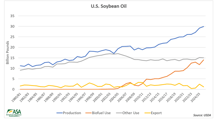 Los productores de EE.UU. calcularon cuál fue la destrucción del precio de la soja causada por la “guerra comercial” de Trump contra China