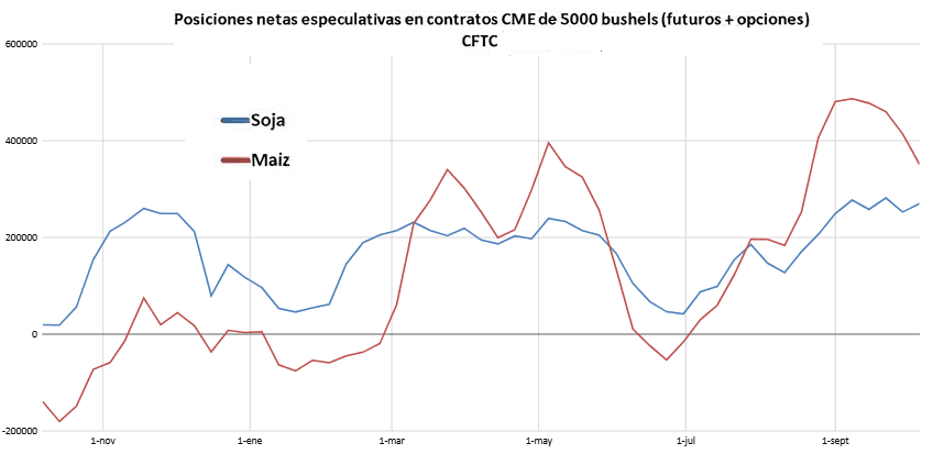 Los fondos agrícolas (¡otra vez!) volvieron a mostrar que la tienen muy clara anticipando las tendencias de precios del maíz y la soja en Chicago