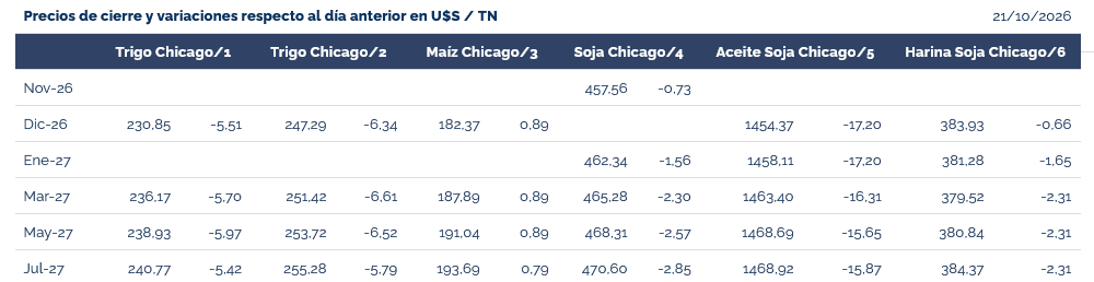 Fuerte baja de precios del trigo y el aceite de soja ante la posibilidad de un acuerdo entre EE.UU. y Rusia que permita terminar con el “apagón logístico” del mar Negro
